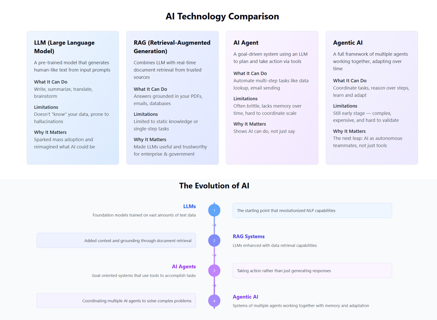 The Full AI Evolution: From Words to Mission Impact