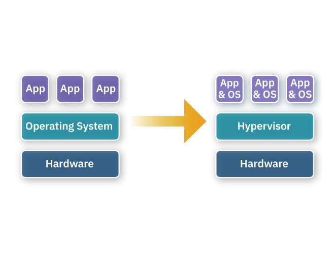 Hypervisors & operating systems