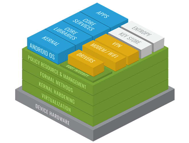 Ultra-Secure Mobility with SeL4 Virtualization