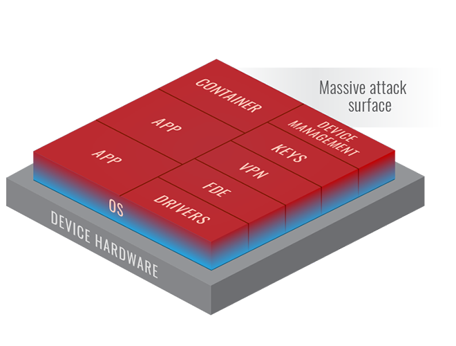 Device hardware has a massive attack surface