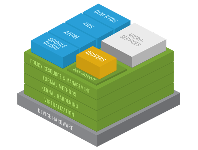 The Aegis approach to building Secure Products leverages Type 1 Virtualization tools, such as SeL4, to modularize edge device functions into multiple Virtual Machines (VMs) to allow for greater operational integrity, more granular system control, and a reduced attack surface.